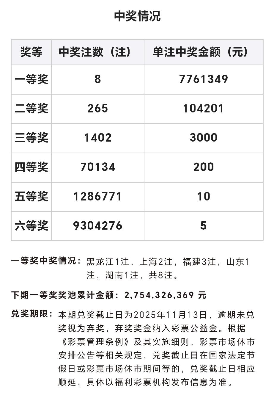 双色球第25106期开出8注一等奖，福建3注，上海2注，其余各地均1注。