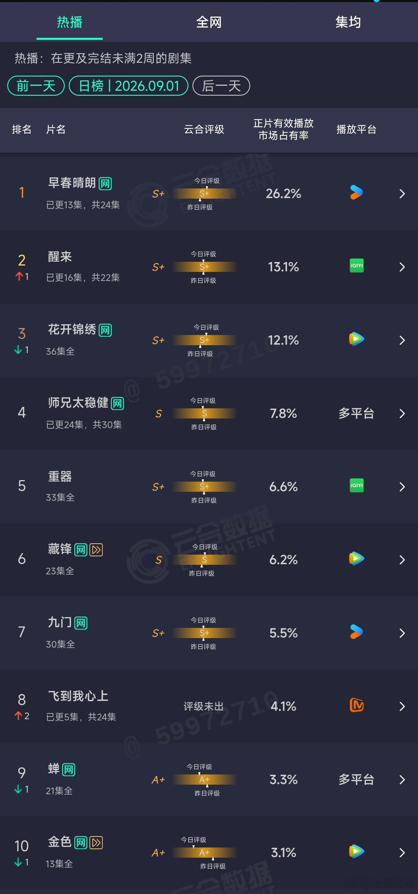 9.01云合：​​​