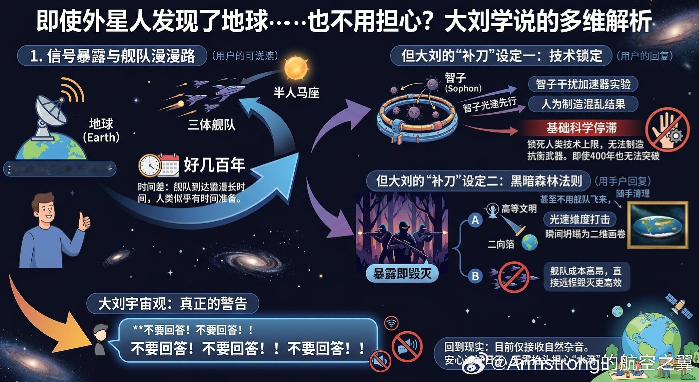 外星人如果你熟读《三体》就会发现，大刘通过“黑暗森林法则”告诉我们，一旦地球信