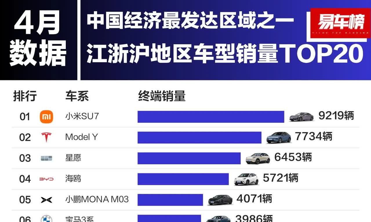 江浙沪地区4月份销售车型前10榜单。1.小米SU7，9219辆。2.