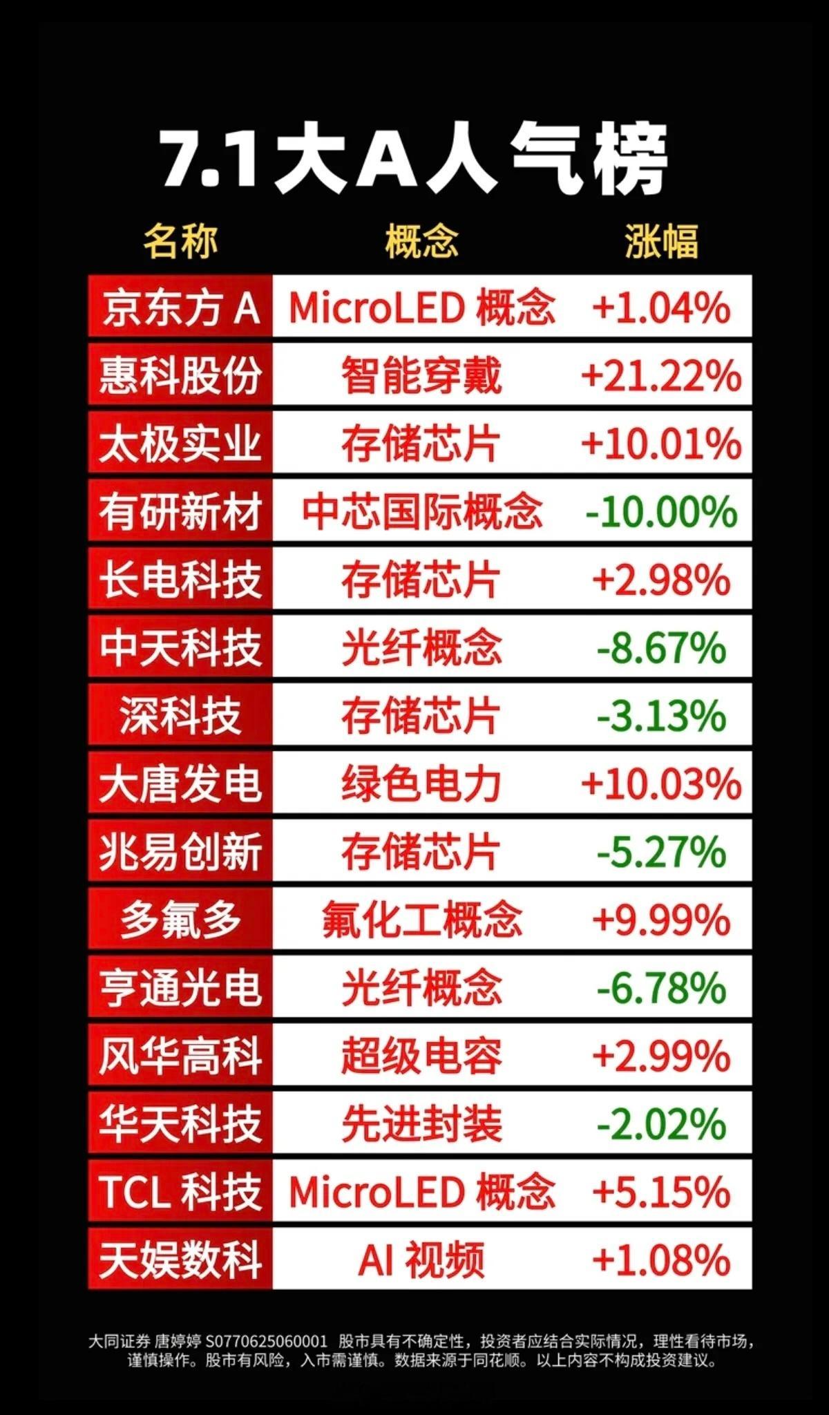 7.01周三成交活跃个股+人气热度榜TOP20细分逻辑深度梳理1.智能穿戴智