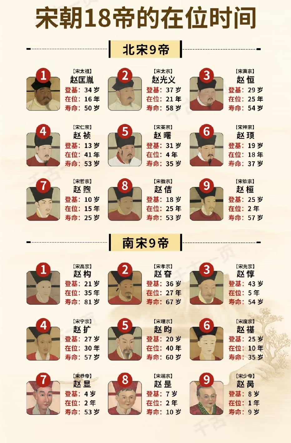 宋朝又分为北宋和南宋，共历任18位皇帝在位，前期的皇帝寿命都挺长的，也可以说是国