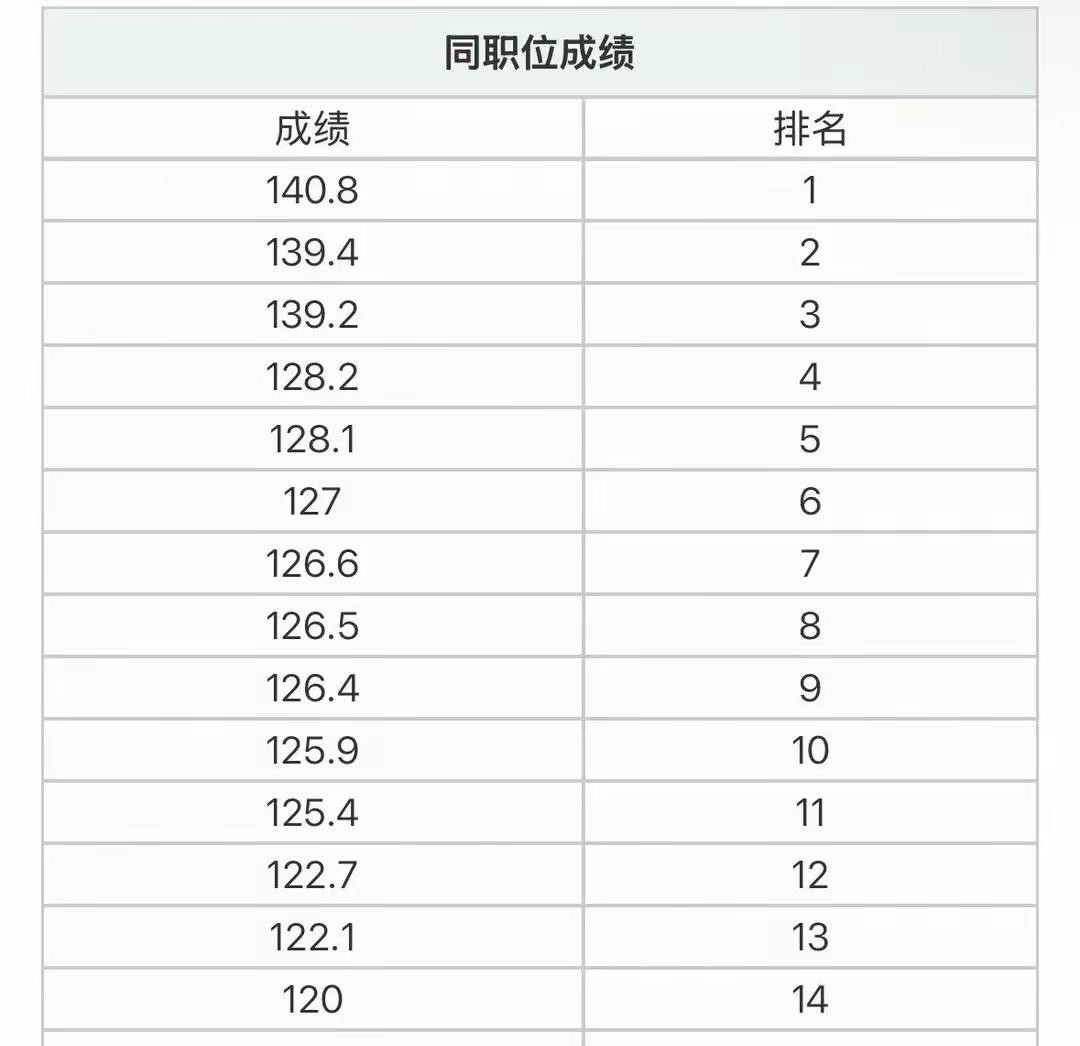 你说说看，在这种情况下，第二名或第三名成功逆袭的概率有多大？近期，多地省考的