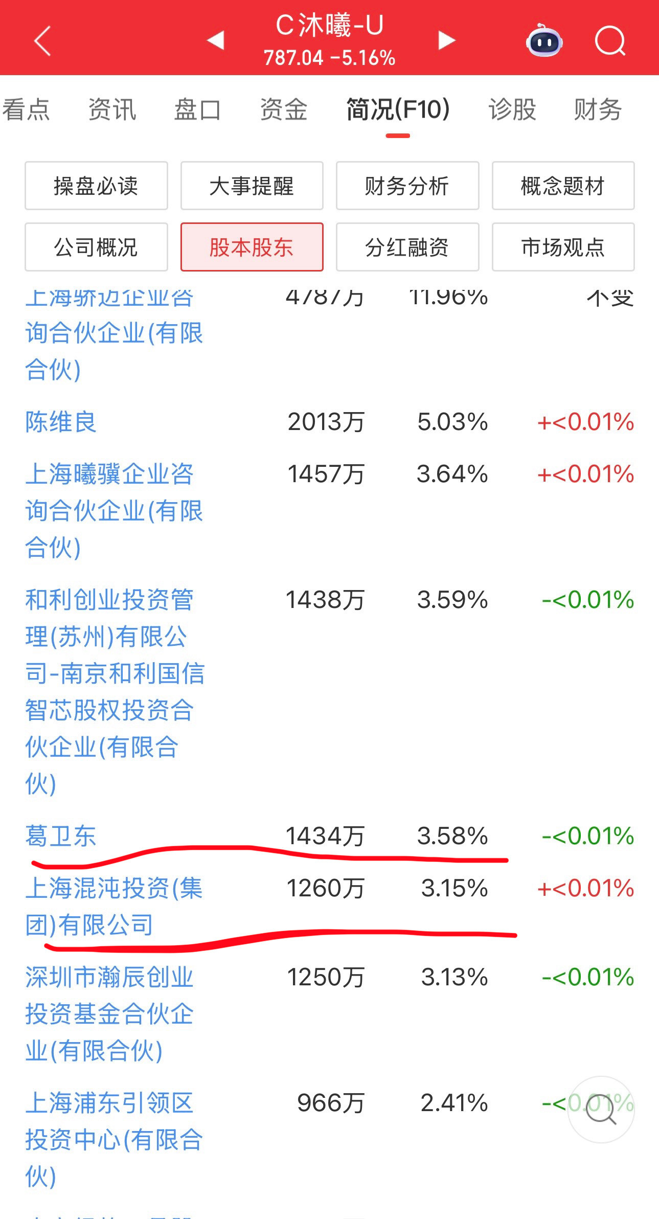 沐曦股份上市，谁赚钱多。投资大佬葛卫东浮盈197.39亿。投资大佬葛卫东押中了沐