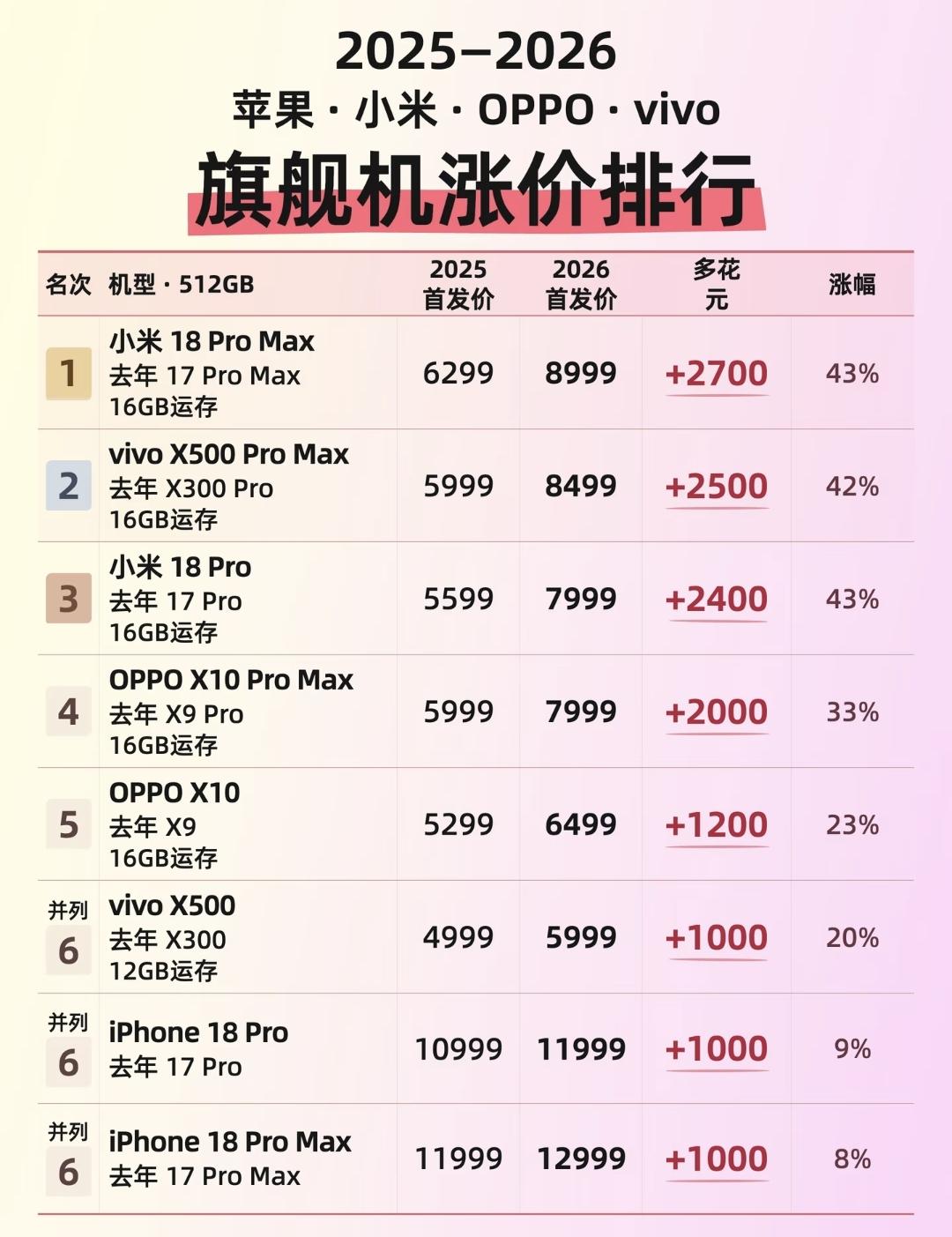 手机都涨价了奉劝大家。这个时间点，不要再去买手机。现在的手机，本来人家手