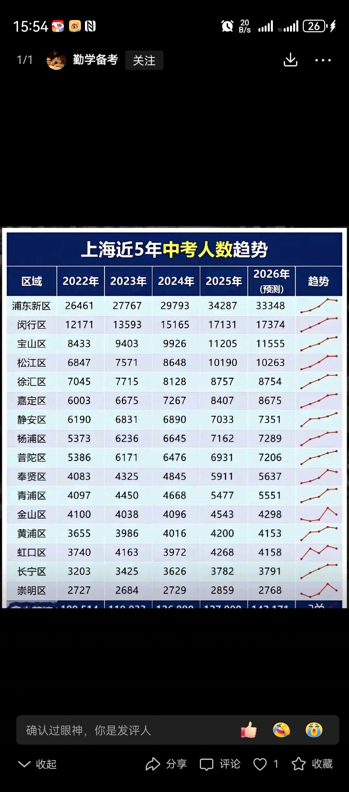 上海中考直接通货膨胀[笑着哭][笑着哭][笑着哭]中本可以上优质市重点，今年直接近