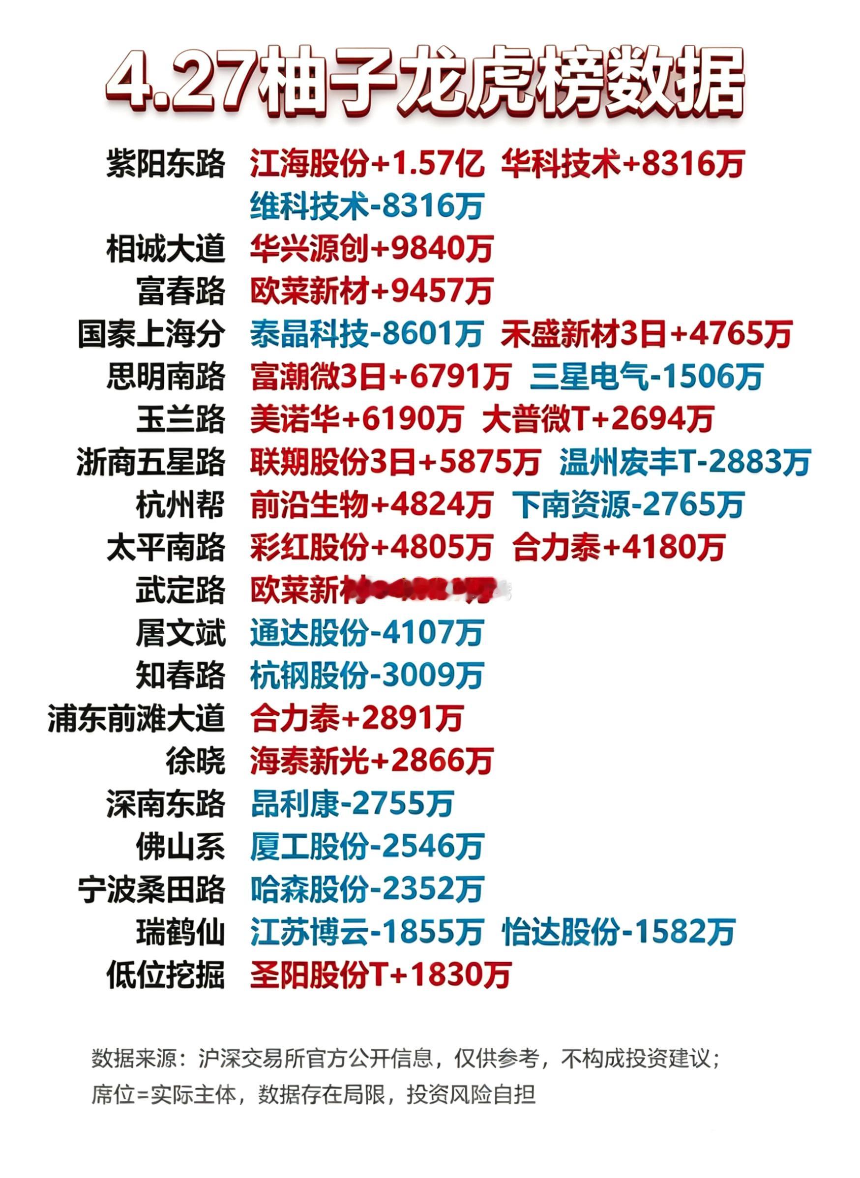 4月27日游资龙虎榜