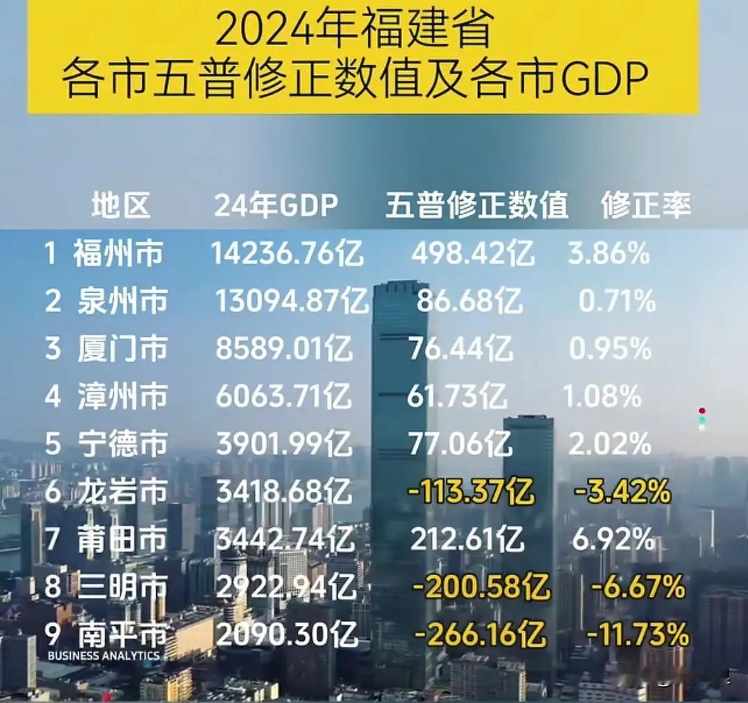 没想到吧！自从福州实施强省位战略之后，效果明显立竿见影。其实福州和泉州的竞争一直