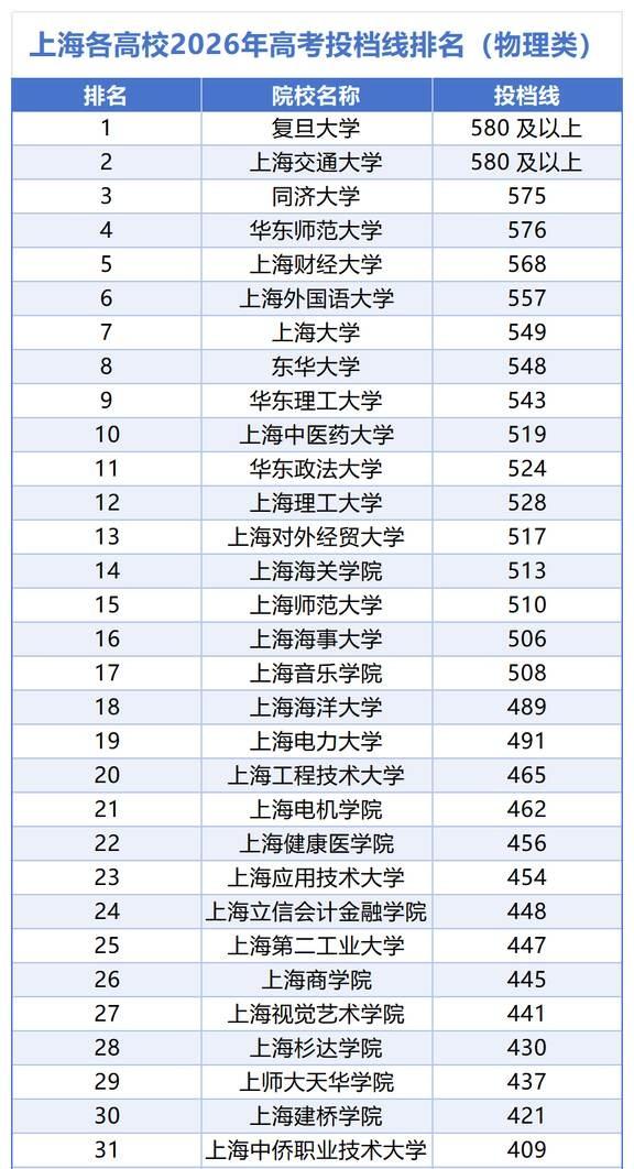 上海高校26年高考分数线排名，终于来了刚整理完上海教育考试院2026本科普通批