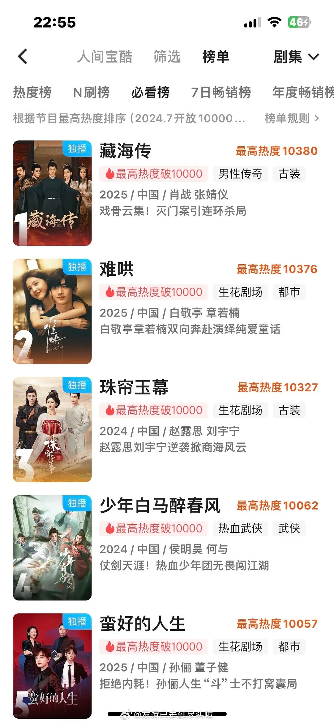 肖战《藏海传》成为优酷历史热度最高的电视剧，播出第七天年榜第9，今天灯塔破700