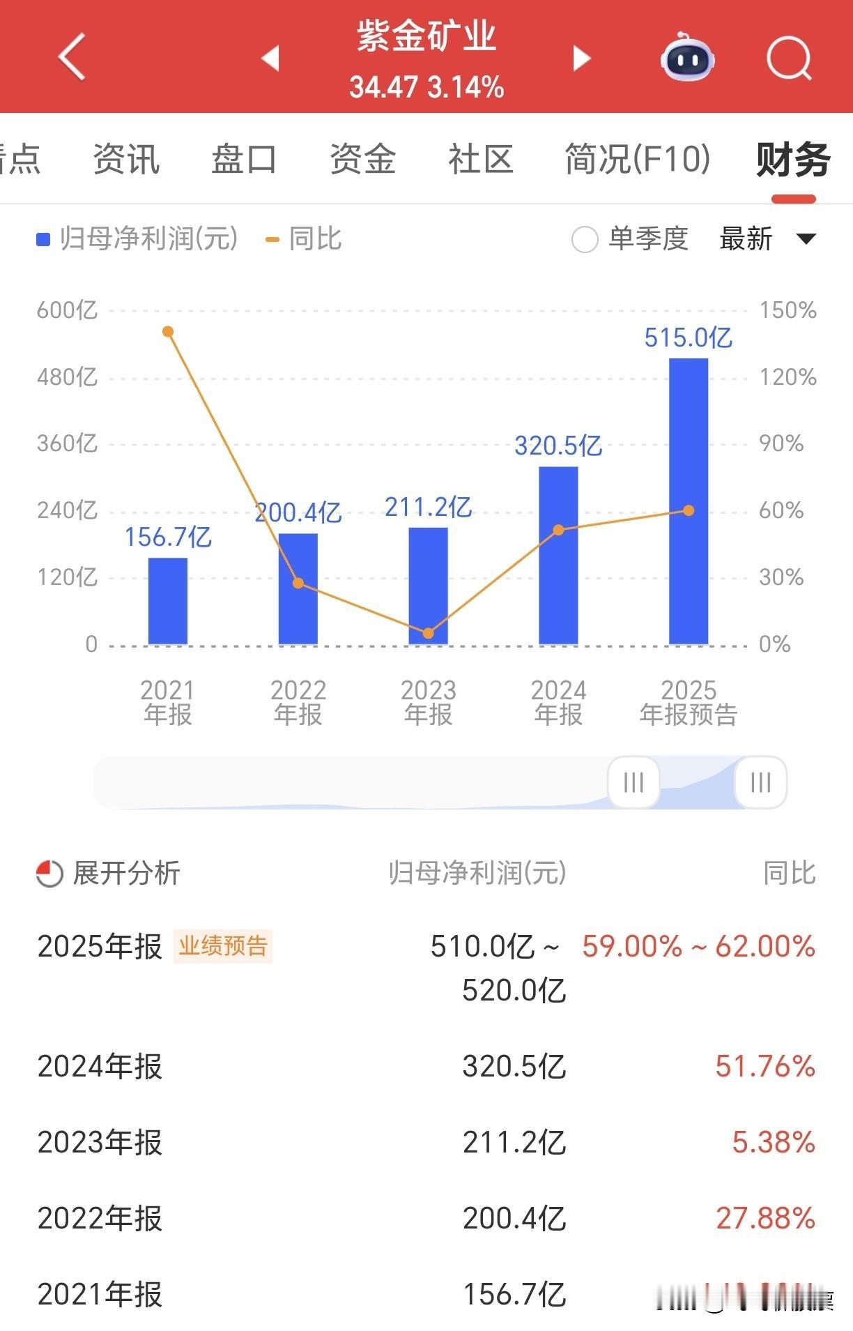 紫金矿业这业绩真是无敌了，在如此经济大环境下，还能获得业绩高速增长，让人简直叹为