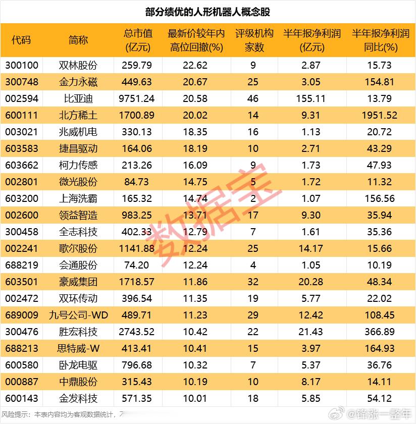 部分绩优的人形机器人概念股名单A股​​​