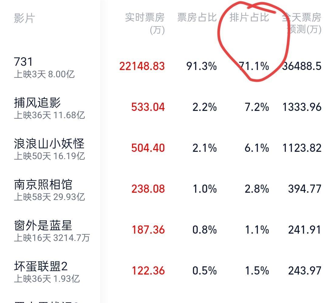 上映3天，电影《731》的票房就突破8亿，国庆档来临之前，这片子无论票房占比还是