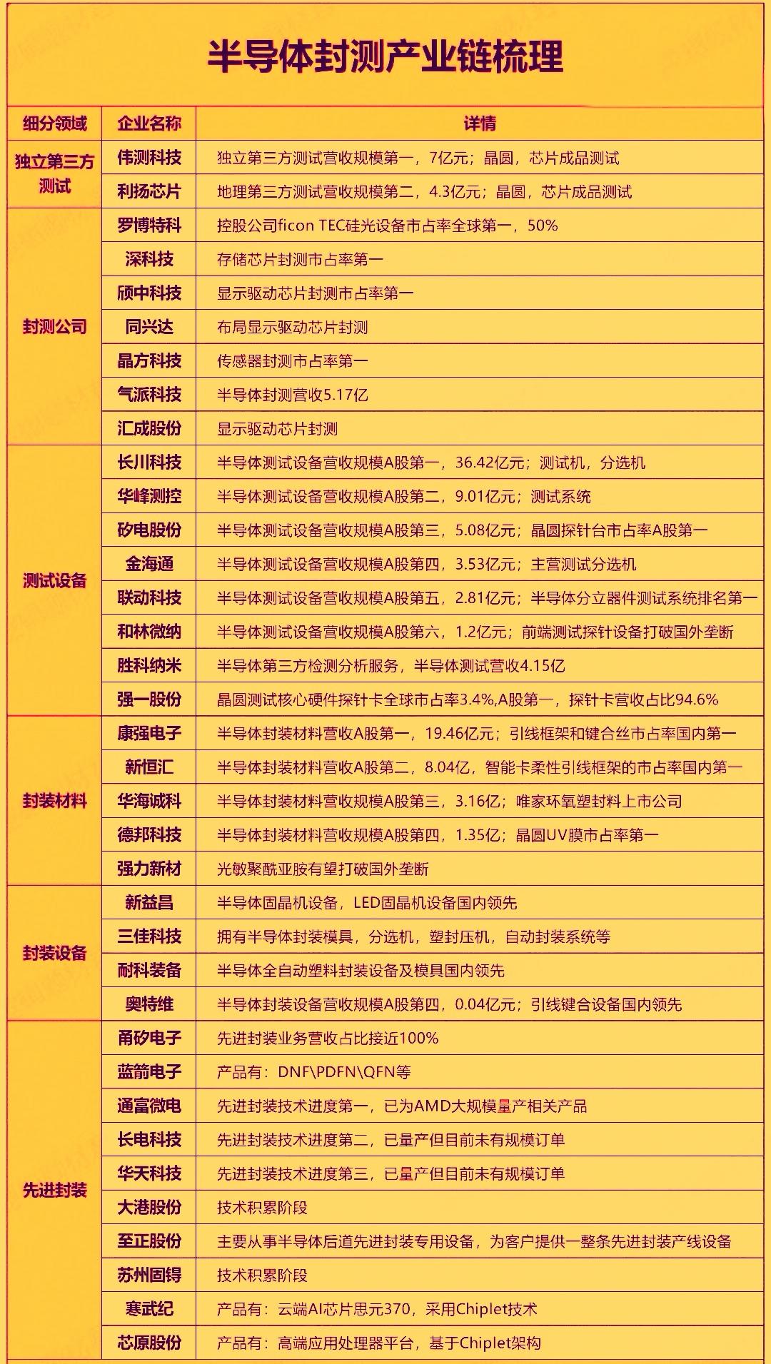 半导体封测行业近期利好不断，市场需求强劲，特别是先进封装技术成为核心增长引擎。‌