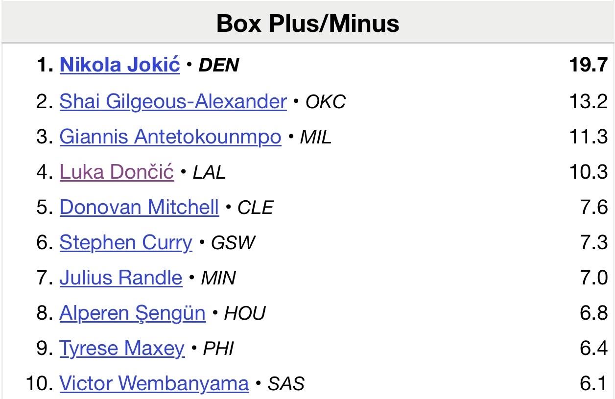 这才是真正的联盟第一人！作为MVP评选重要的参考指标，PER效率值、胜利贡献