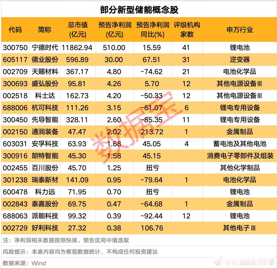 价值投资日志已有16只储能股报告实现盈利数据宝梳理了部分预告实现盈利