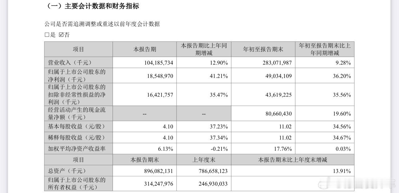 宁德时代发布2025年第三季度财报业绩，Q1-Q3营收2830.7亿、Q3为