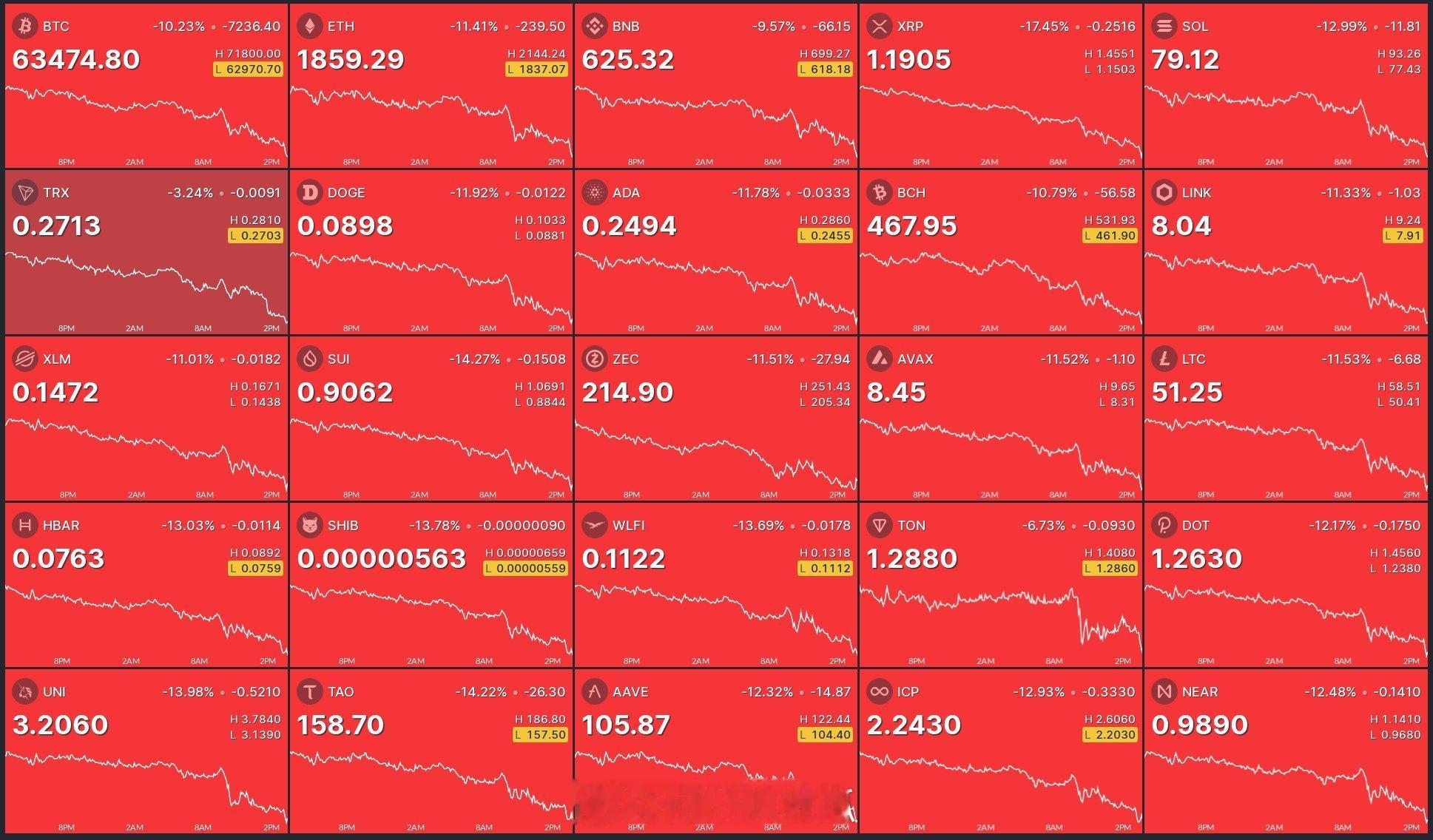 比特币熊市最令人惊奇的地方在于，价格已经从峰值下跌了50%，却仍然没有崩盘。这场