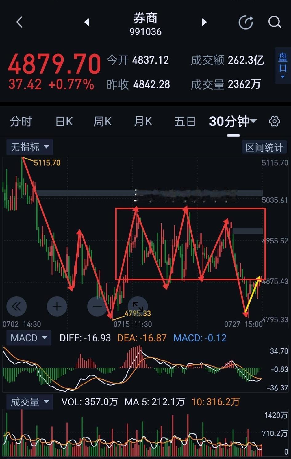 券商板块，今日反弹是否虚晃一枪？