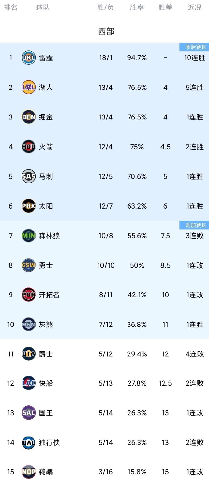 随着火箭险胜勇士紧追湖人掘金，西部最新排名。杜兰特等继续缺阵，火箭客场对阵勇士