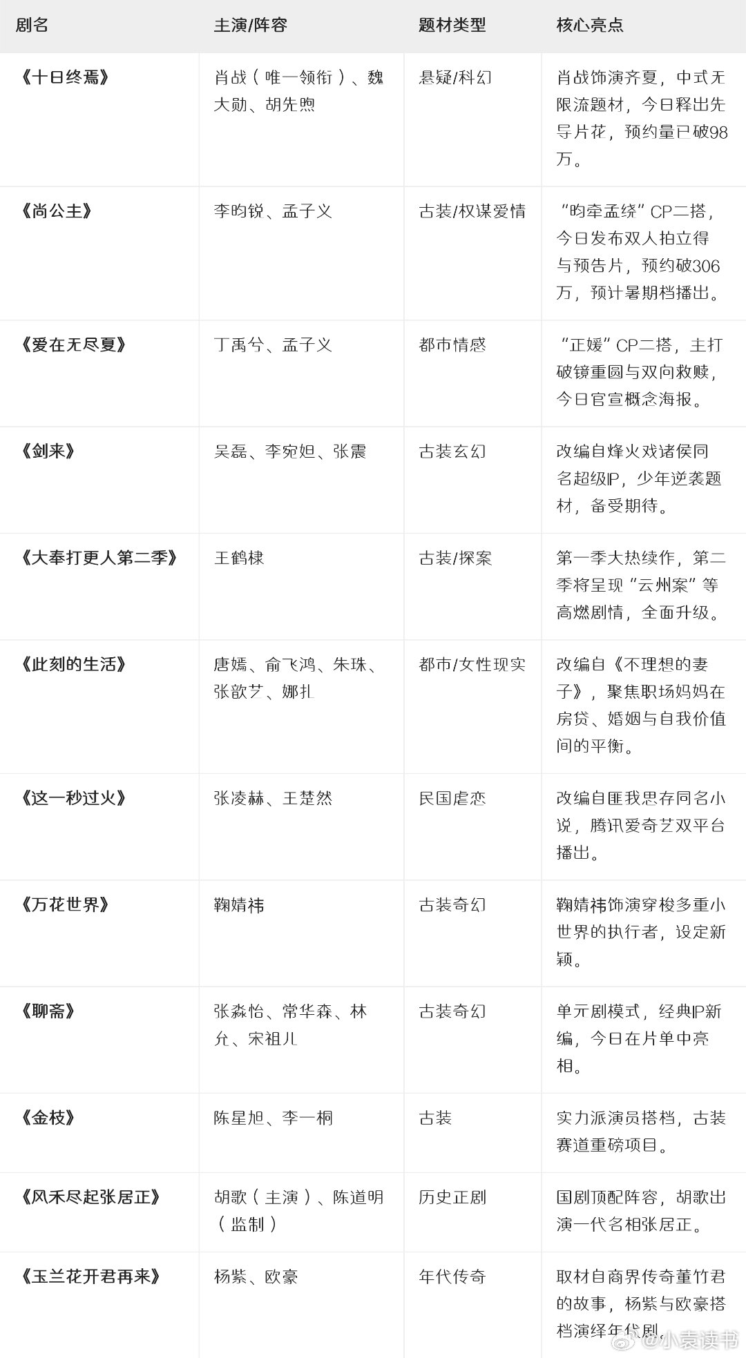 腾讯视频2026年度大剧片单发布，多部重磅剧集集中官宣，阵容和题材都相当亮眼。《