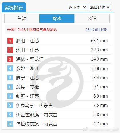【强对流追踪】今天午后，江苏北部一带，持续出现对流，江苏泗阳连续2个时次排名全国
