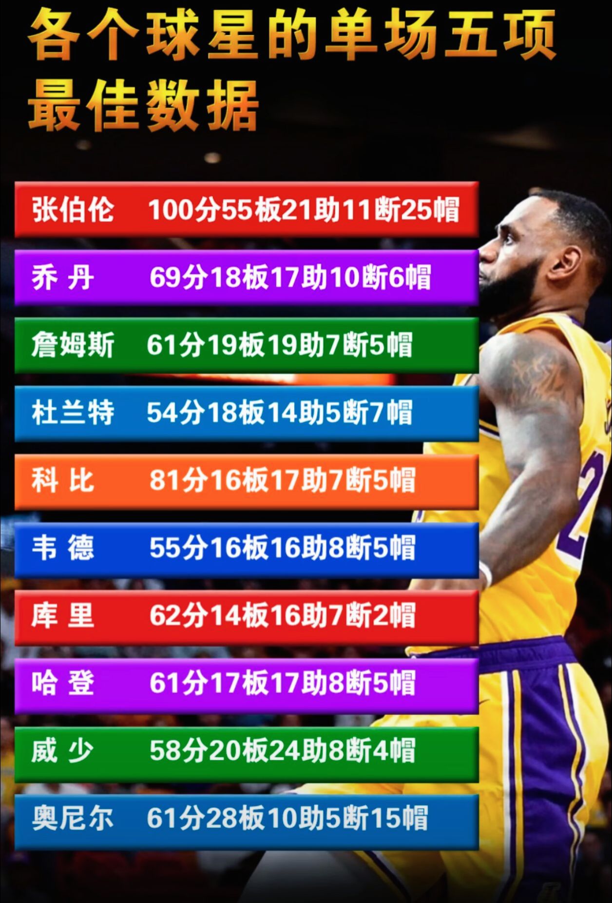 各个球星五项数据之最！