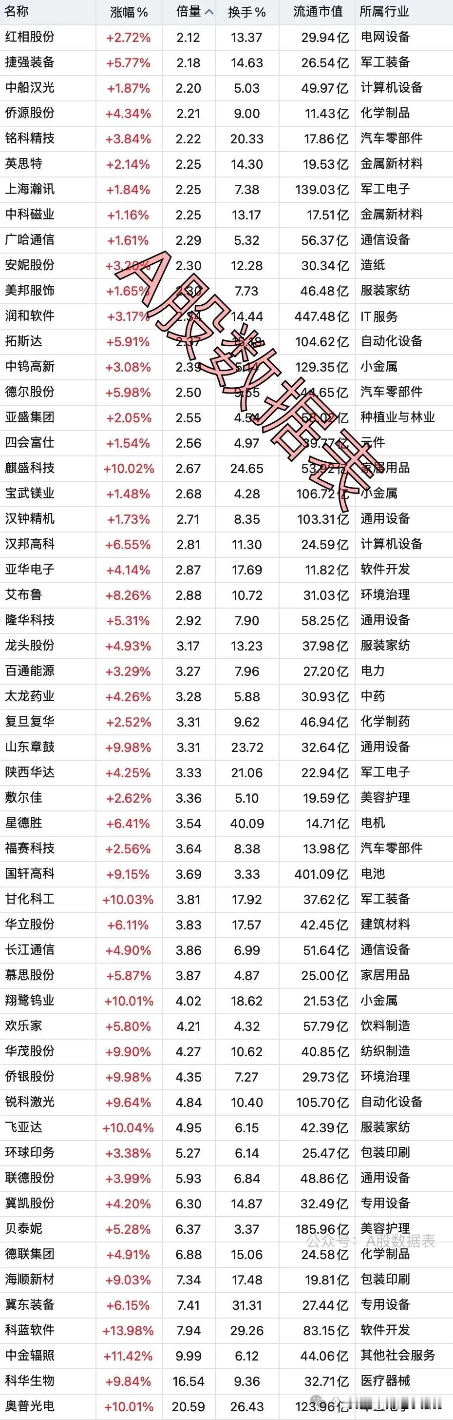5月9日，底部放出巨量的个股名单，今晚数据晚一点，但是还是会持续更新的