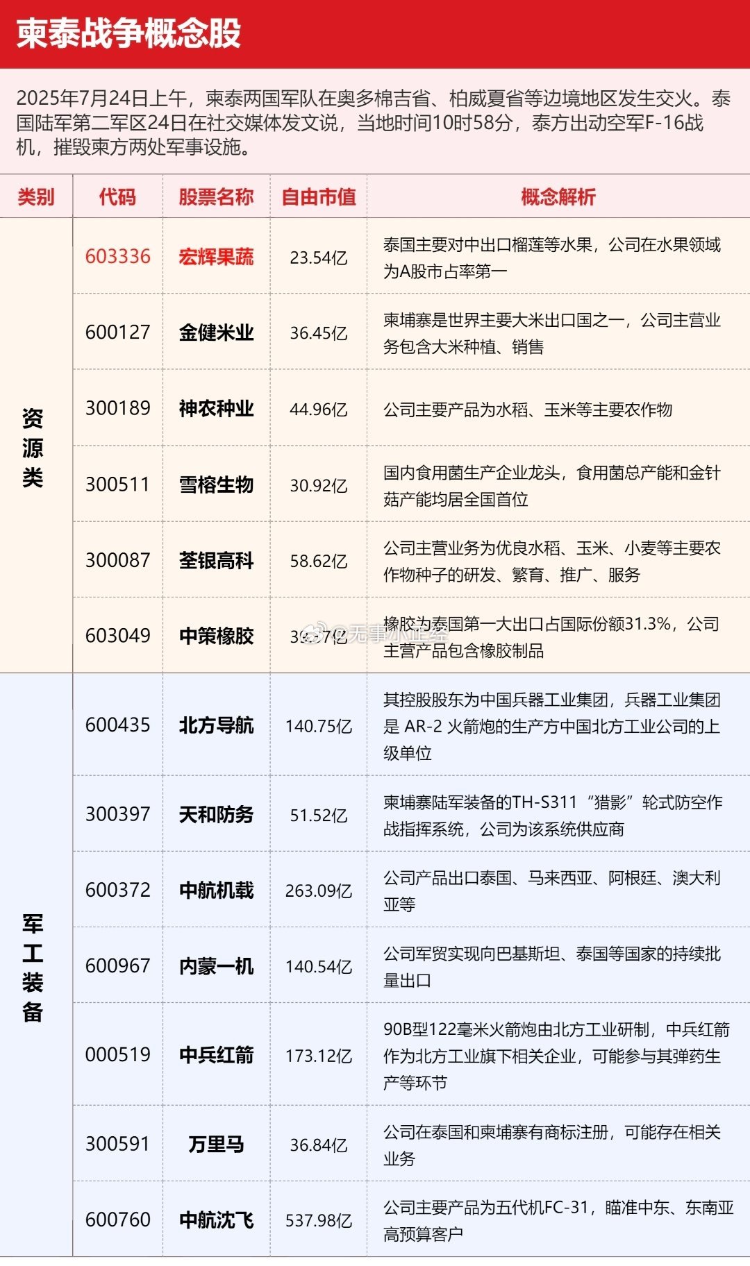柬泰战争概念股整理​​​