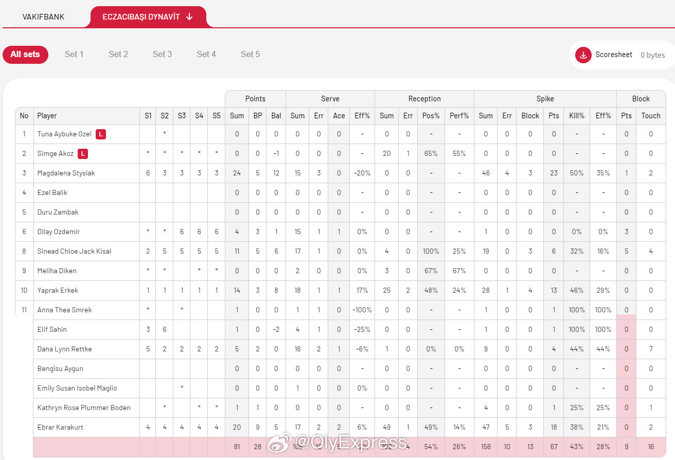【土超女排博斯30分瓦基弗3-2再胜伊萨将与费内争冠】国际排坛战报速递4月2