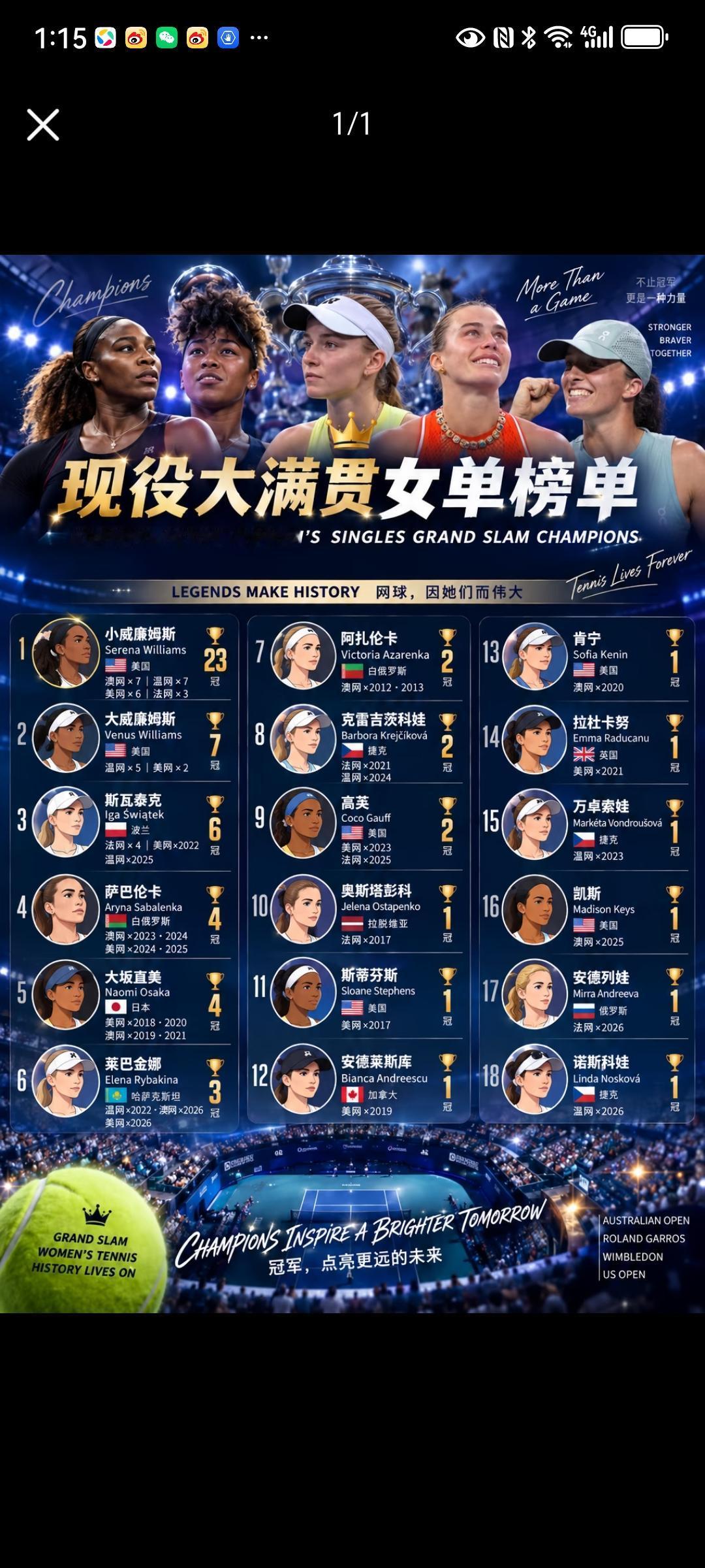现役大满贯女单冠军榜目前大小威只是偶尔参加双打比赛，但她们取得的单打成绩实在是