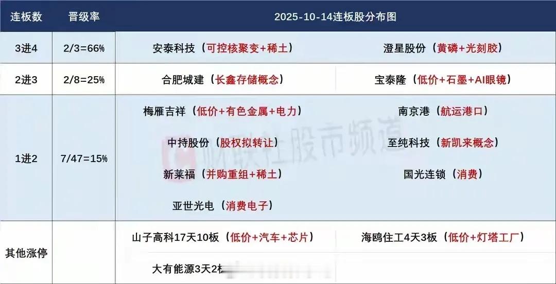 10月15日盘前预案：回调可能持续，反内卷方向或许会有持续性！1、市场昨天走出了