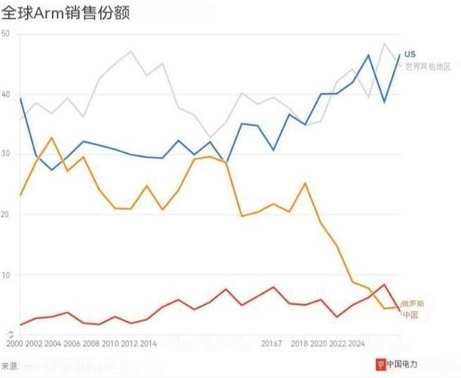 外网统计图表：2023年，中国在全球武器销售额中首次超过俄罗斯，占据创纪录的8.