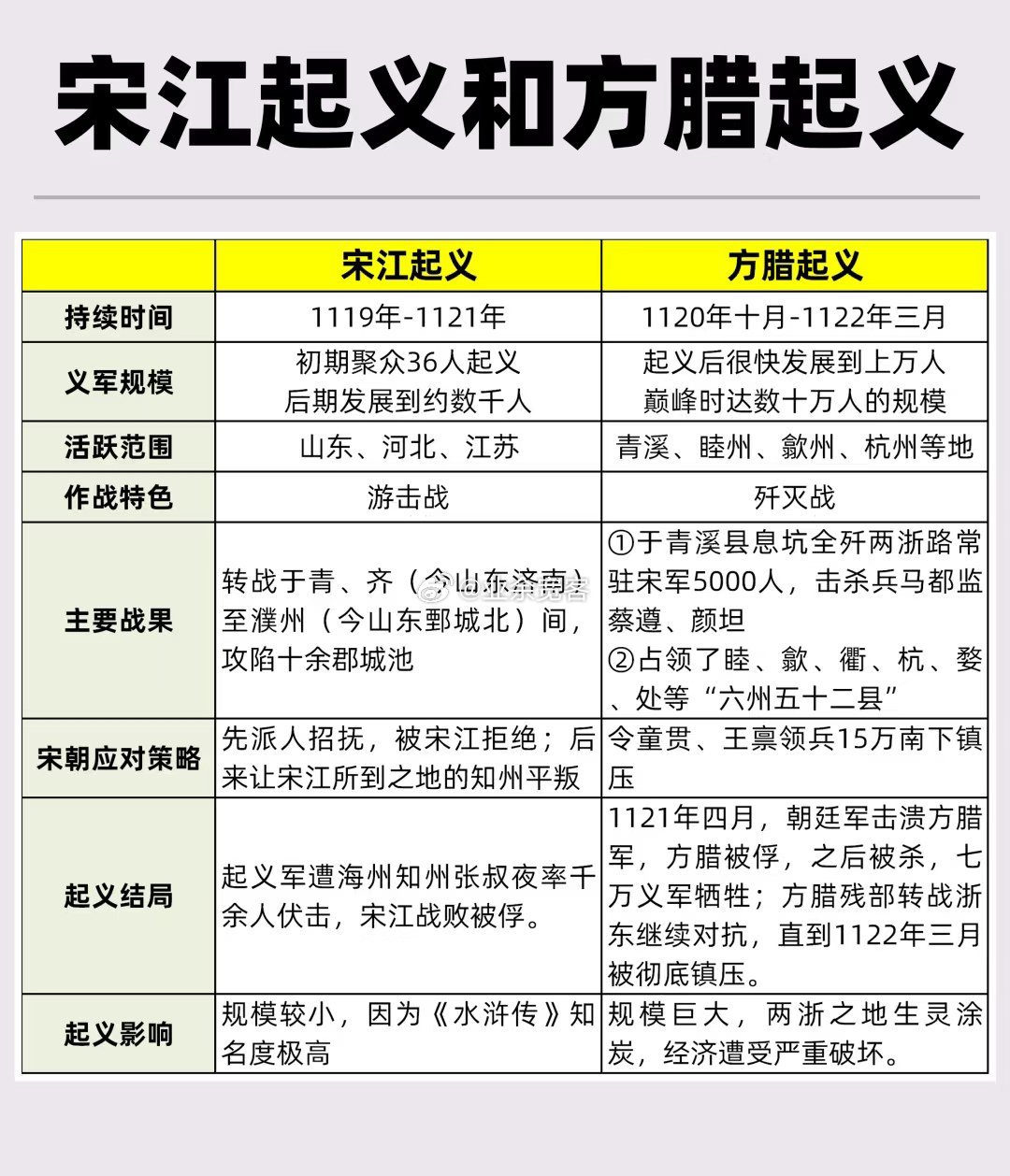 宋江起义vs方腊起义