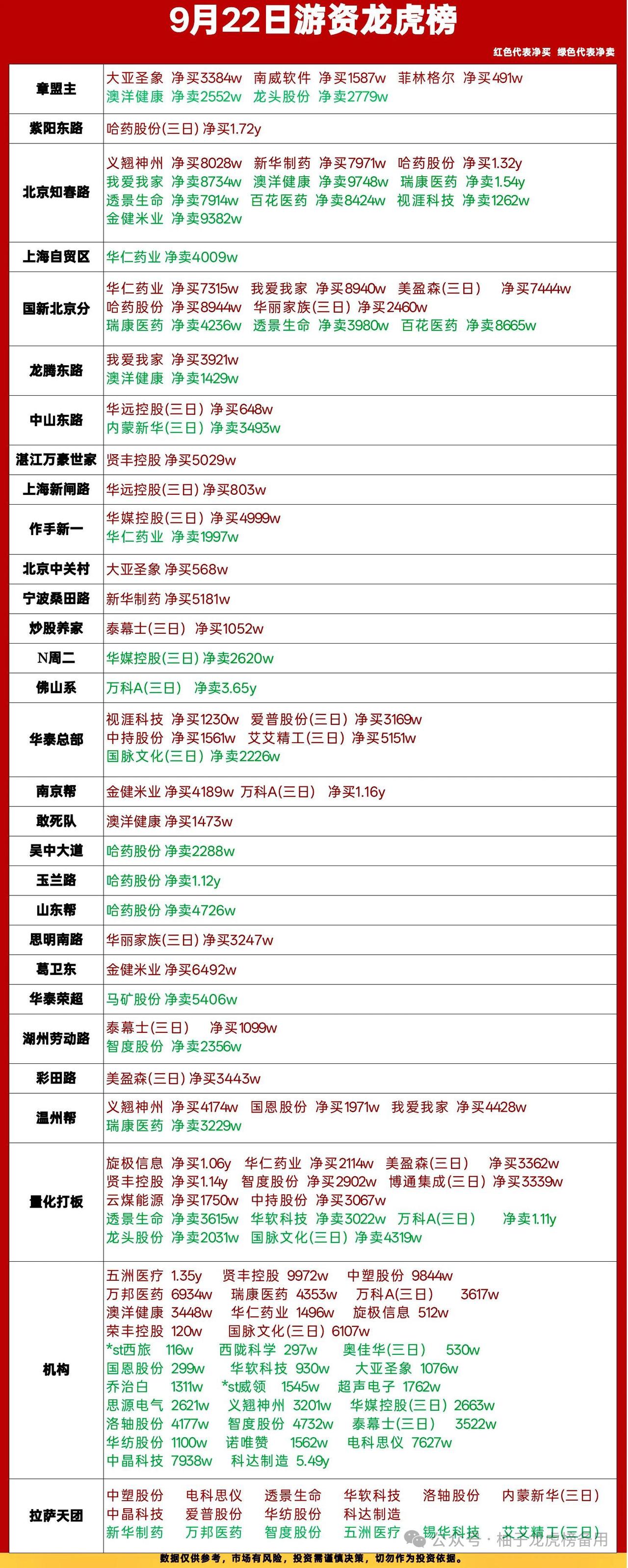 9月22日龙虎榜专业深度解读一、核心主线：医药板块资金集中涌入，板块内部分歧