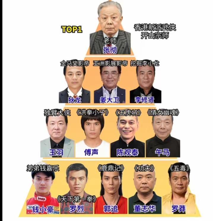 这是港片大佬的排行榜，谁最厉害？张彻这个名字在香港如雷贯耳，武侠的开山鼻祖，那个