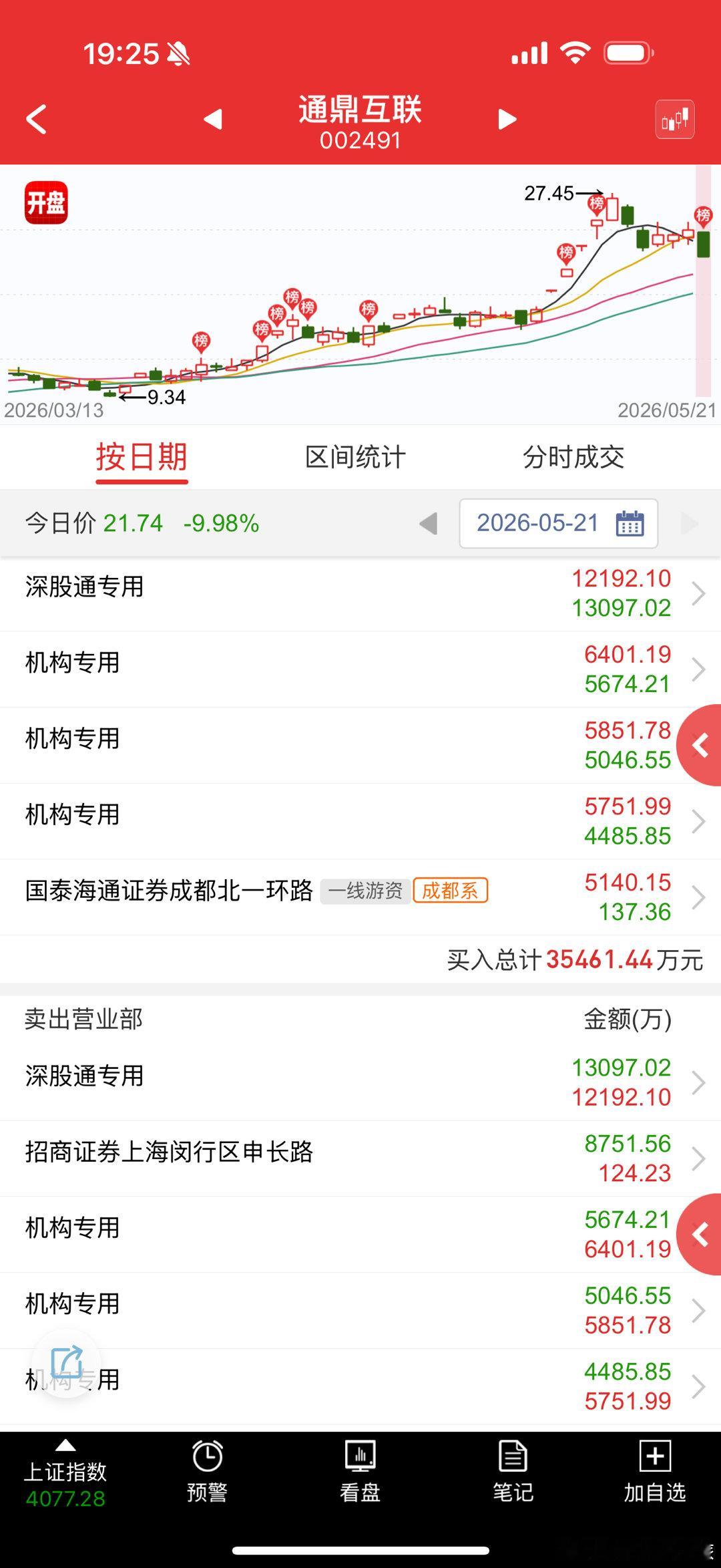 没啥原因，就是分支炒高了，遇到市场大跌就地板了