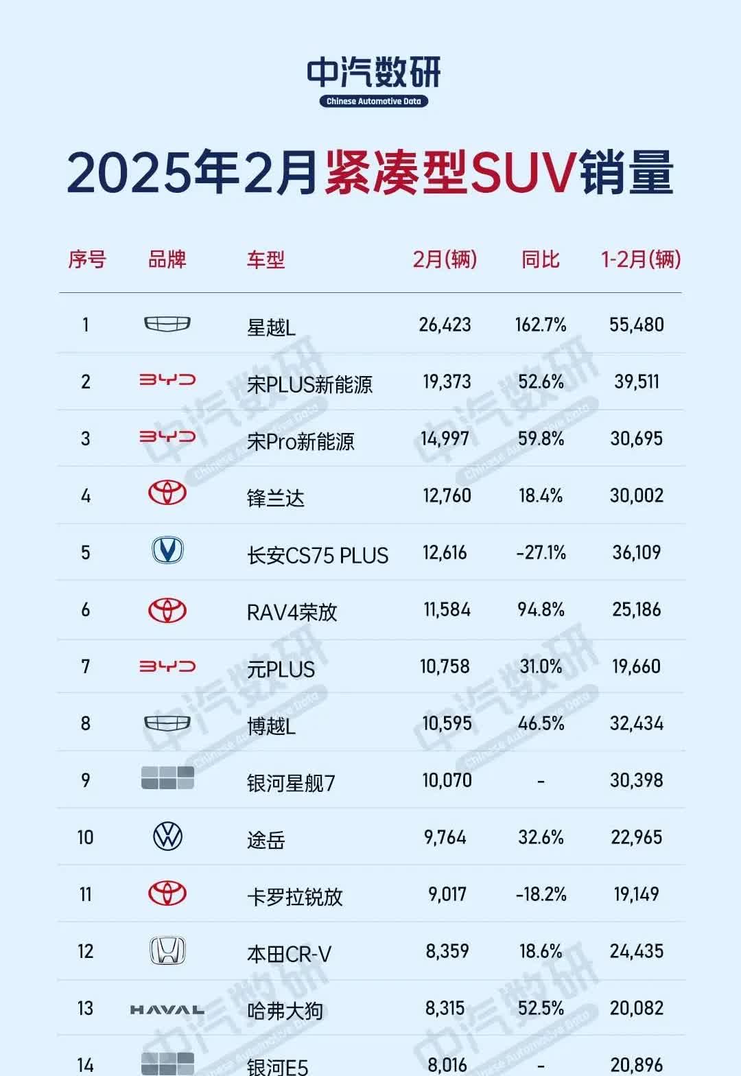 2025年2月紧凑型SUV销量TOP20