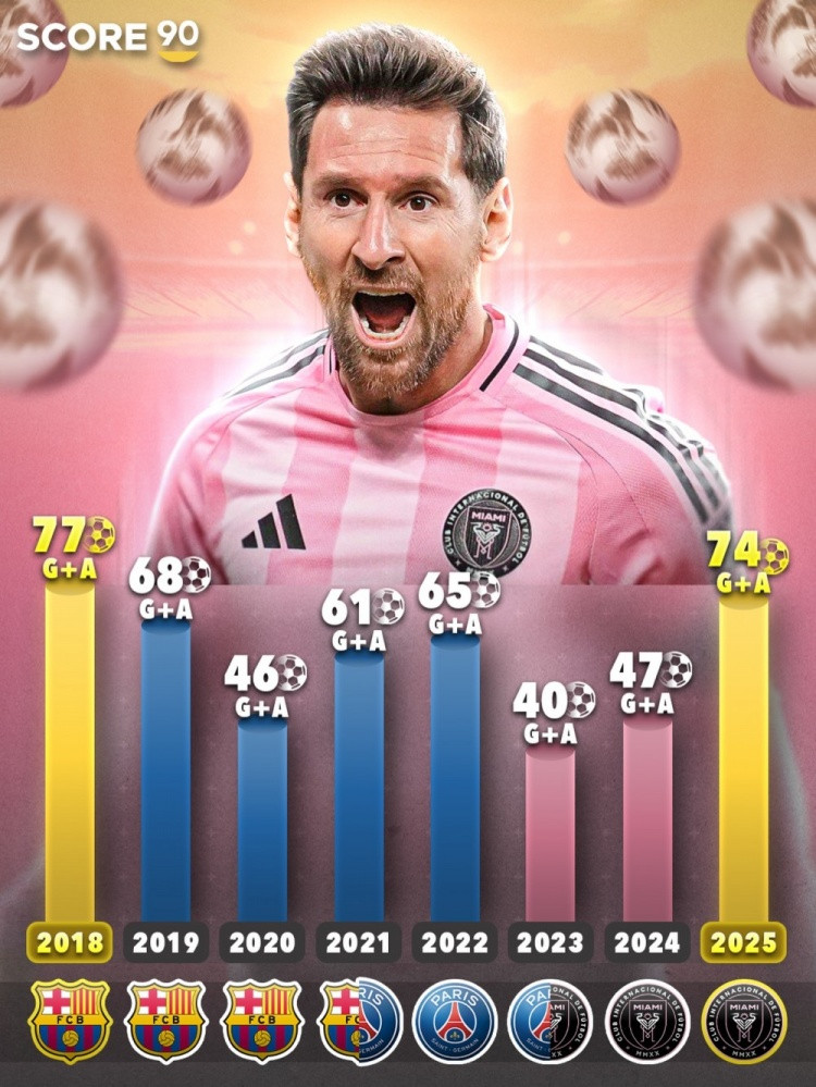 梅西2025年参与74球, 创造2018年之后自然年参与进球个人纪录