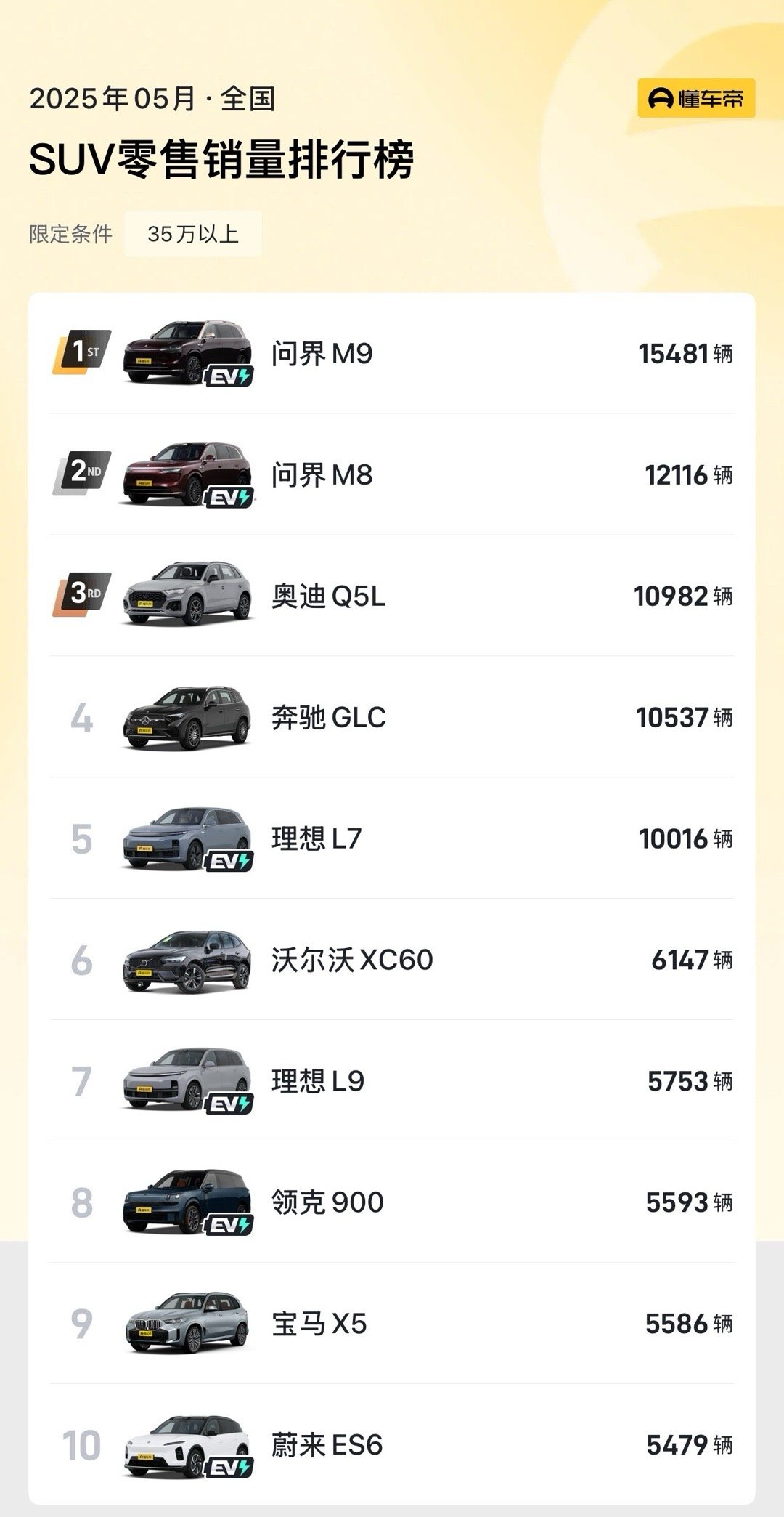 35万以上SUV销量，问界两兄弟可太猛了，加起来干了接近3万台。同时，M8裸车均