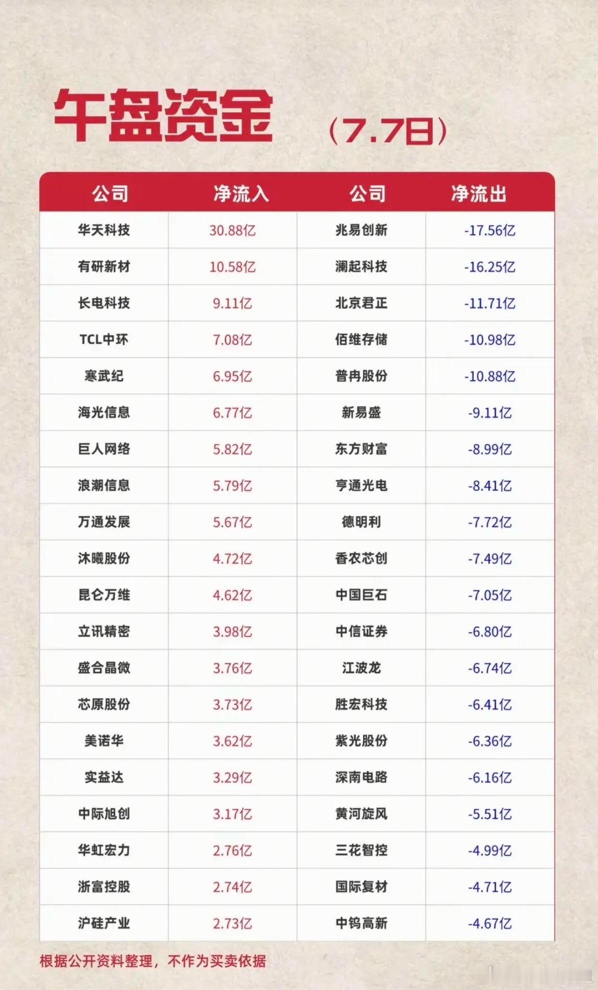 7.07周二主力资金流入流出个股榜TOP20！资金抢筹：游戏、半导体芯片