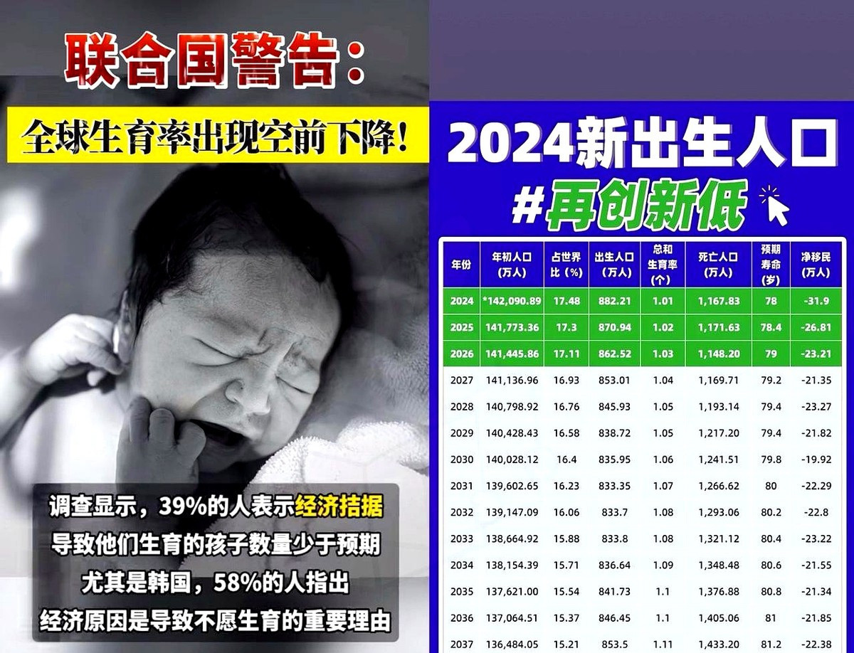 全球生娃意愿低，人类要完蛋了？天呐噜！你敢信吗？现在全球