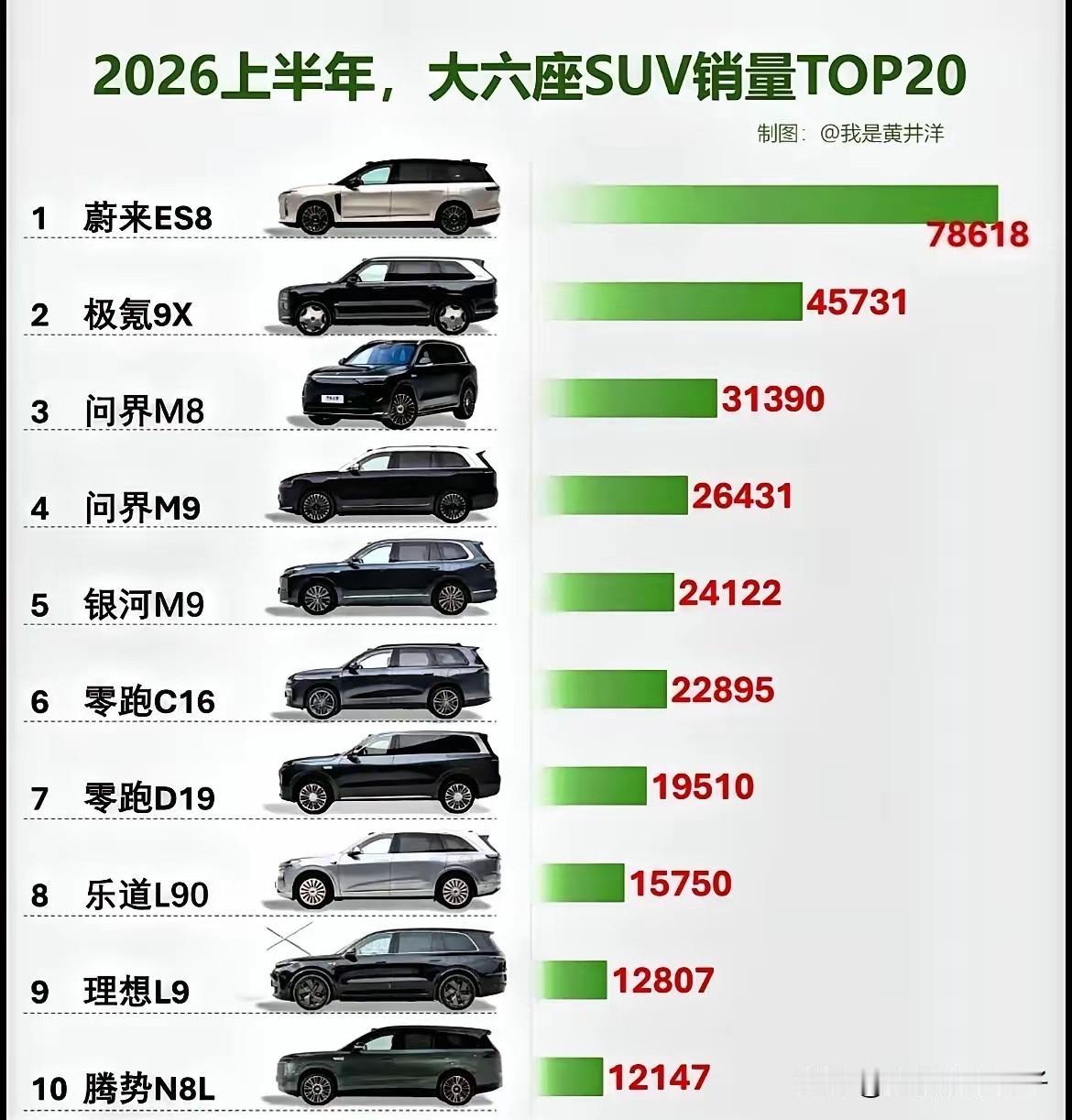 新能源9系之争：蔚来ES8遥遥领先！极氪9X也不错。问界8和问界9差了点。