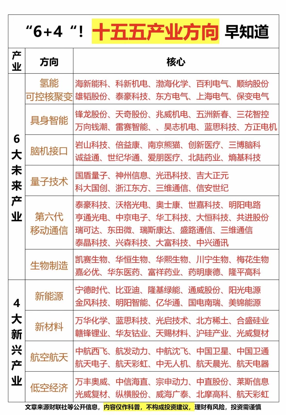 “6+4”产业方向可是把握未来产业趋势的关键。“6”通常指六大主导产业，像新一代