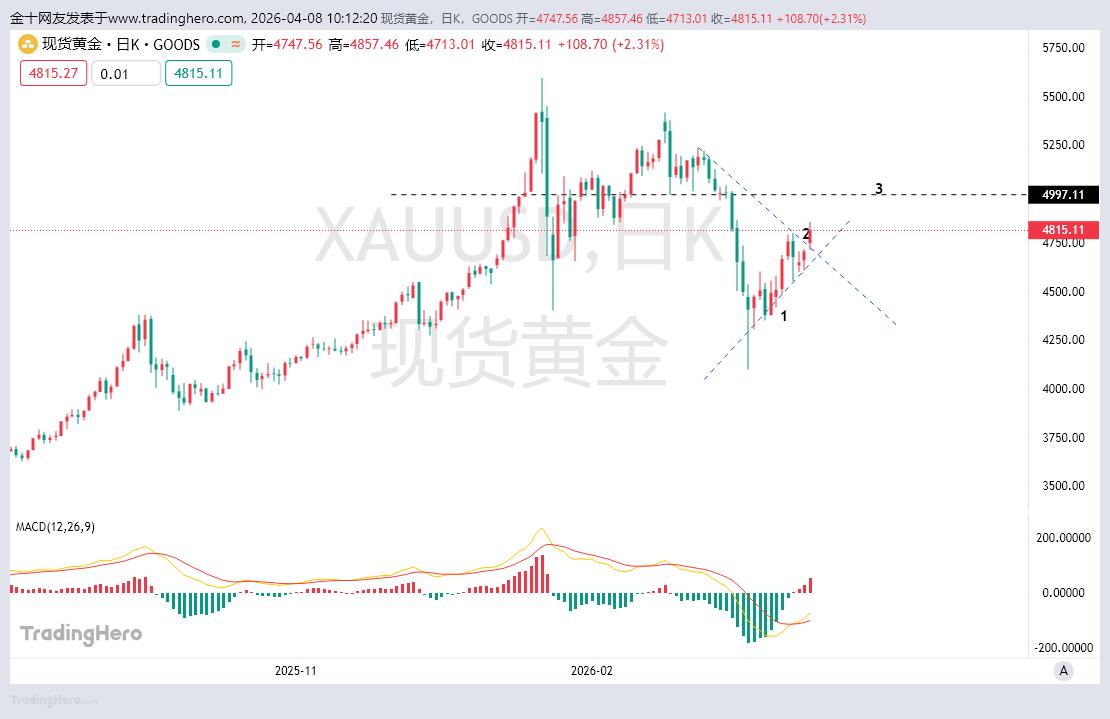 黄金一跌很多投资者都慌了，黄金是不是要下跌了，又要跌地板上去了。我进场的黄金多