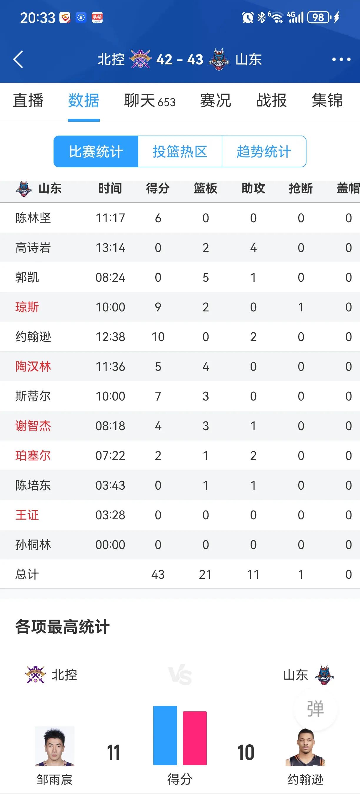 山东高速的进攻打的很难，根本原因是没有硬解三分。多数CBA球队都配置了外线硬解