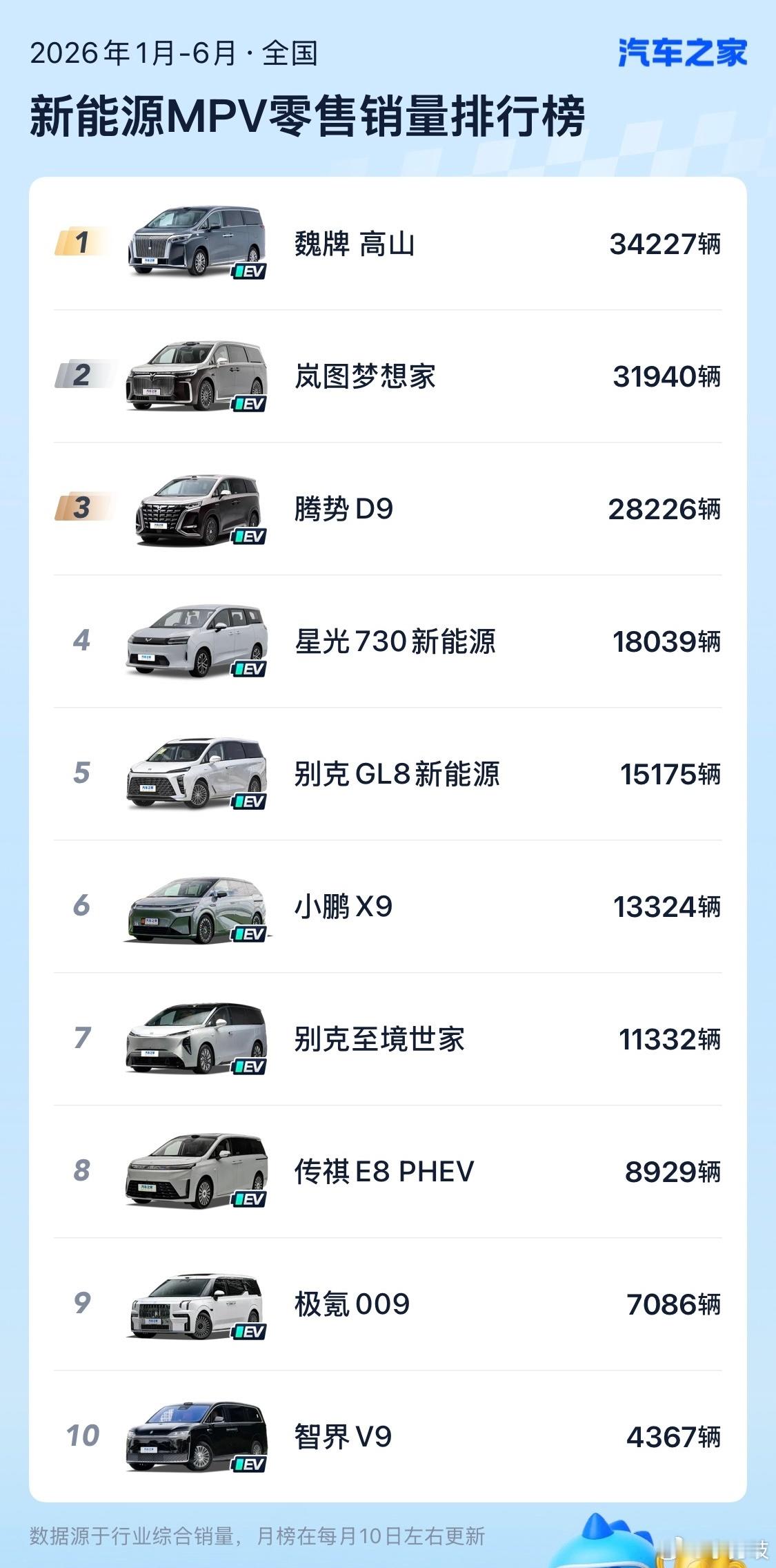 魏牌高山登顶2026年1-6月新能源MPV销量冠军高山卖的真不错，魏牌其它车型也