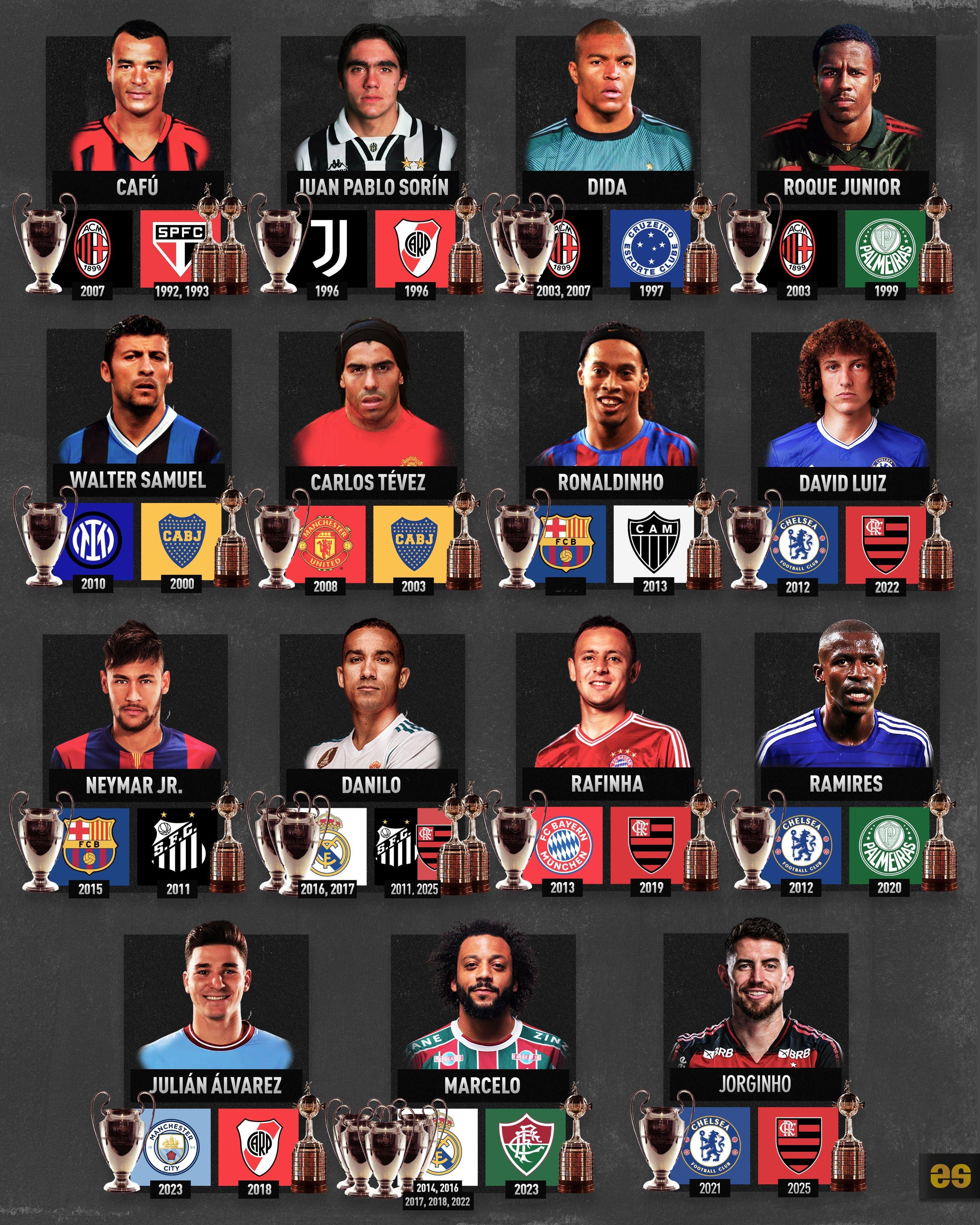 欧冠和南美解放者杯双料冠军新增的若日尼奥很特殊，因为作为归化国脚的他还拿过欧洲杯