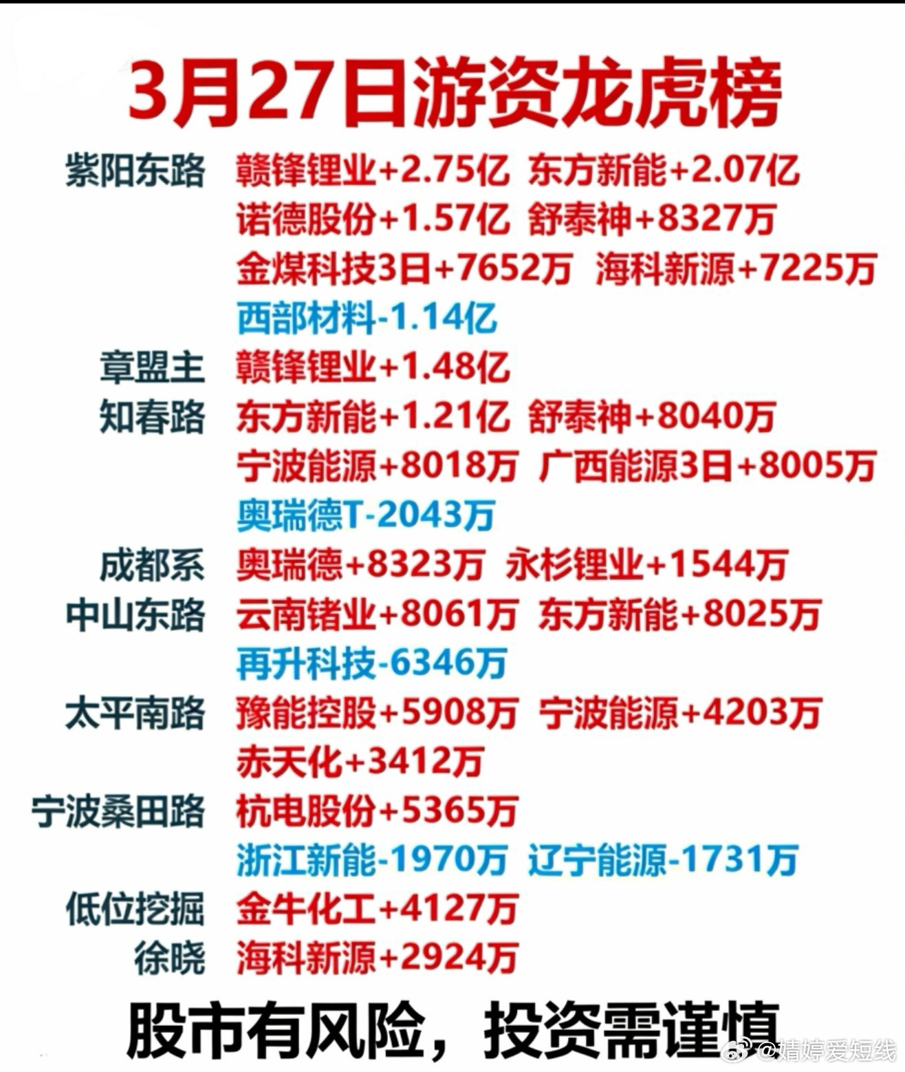 3月27日游资龙虎榜