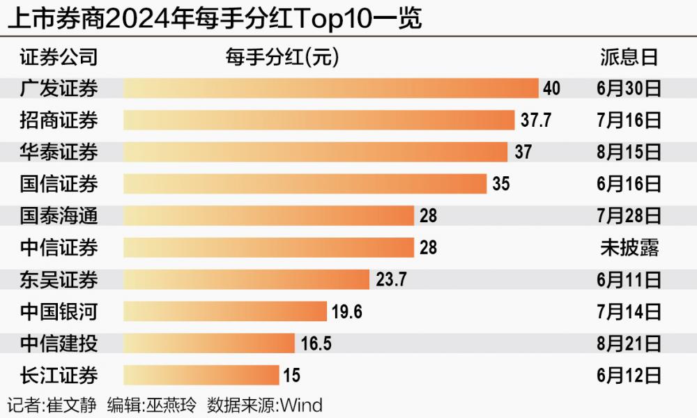 券商狂撒“红包雨”: 华林证券暴增10倍 有头部券商每手派40元